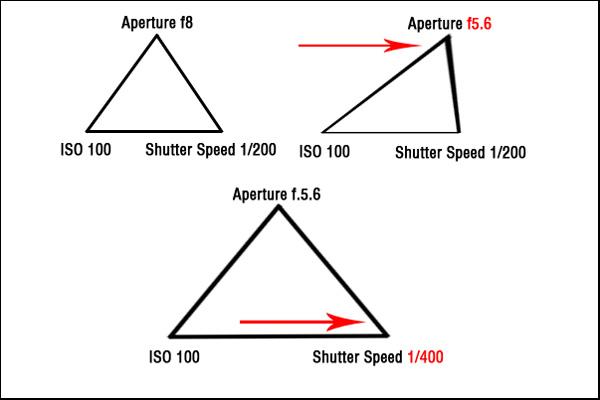 An image showing the triangle of exposure.